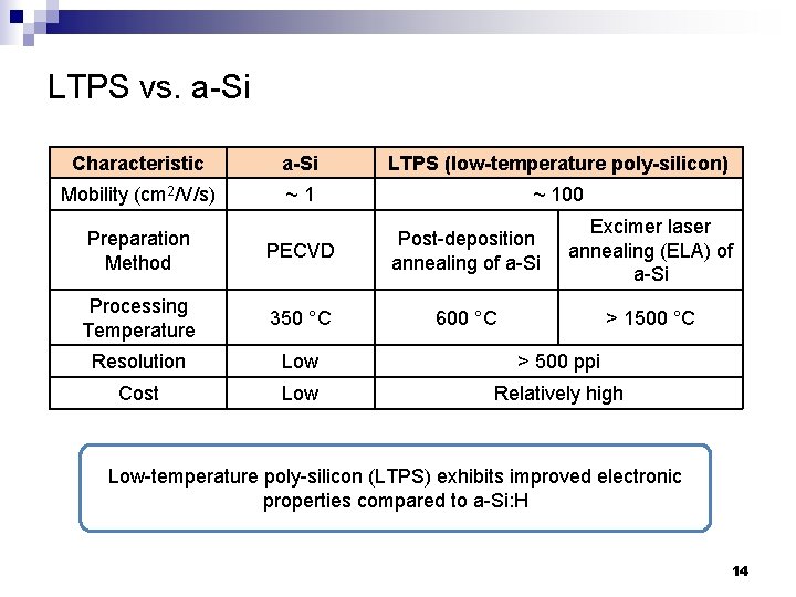 LTPS vs. a-Si Characteristic a-Si LTPS (low-temperature poly-silicon) Mobility (cm 2/V/s) ~1 ~ 100