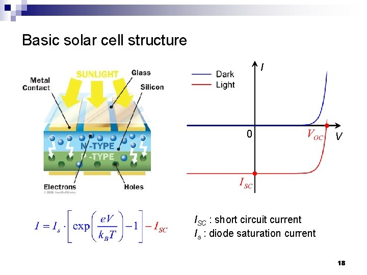 Basic solar cell structure I 0 V ISC : short circuit current Is :