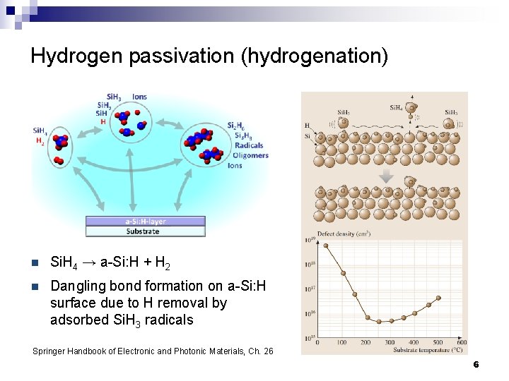 Hydrogen passivation (hydrogenation) n Si. H 4 → a-Si: H + H 2 n