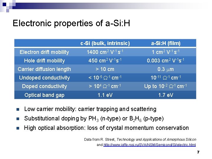 Electronic properties of a-Si: H c-Si (bulk, intrinsic) a-Si: H (film) Electron drift mobility