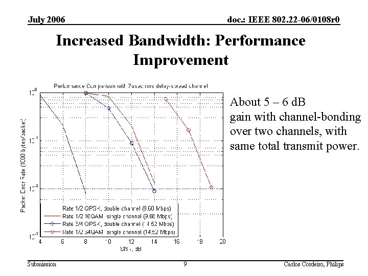 July 2006 doc. : IEEE 802. 22 -06/0108 r 0 Increased Bandwidth: Performance Improvement