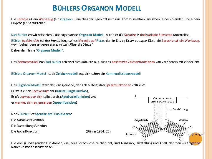 BÜHLERS ORGANON MODELL Die Sprache ist ein Werkzeug (ein Organon), welches dazu genutzt wird