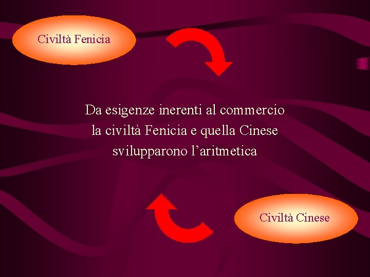 Civiltà Fenicia Da esigenze inerenti al commercio la civiltà Fenicia e quella Cinese svilupparono