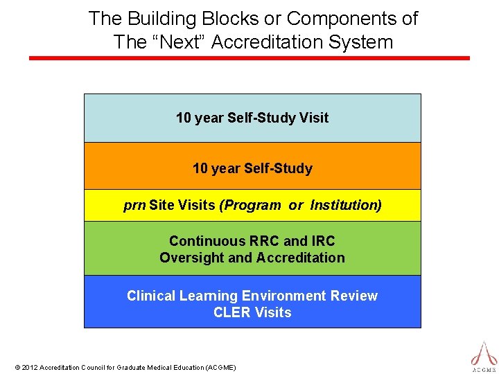 The Building Blocks or Components of The “Next” Accreditation System 10 year Self-Study Visit