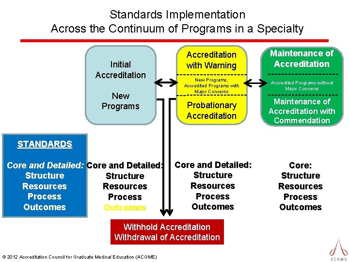 Standards Implementation Across the Continuum of Programs in a Specialty Initial Accreditation New Programs
