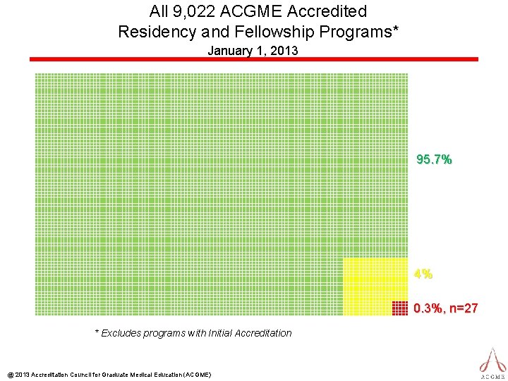 All 9, 022 ACGME Accredited Residency and Fellowship Programs* January 1, 2013 95. 7%