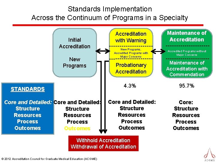 Standards Implementation Across the Continuum of Programs in a Specialty Initial Accreditation New Programs