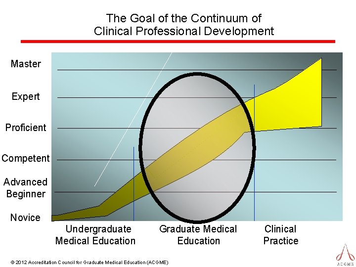 The Goal of the Continuum of Clinical Professional Development Master Expert Proficient Competent Advanced