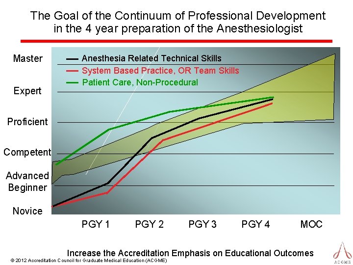 The Goal of the Continuum of Professional Development in the 4 year preparation of