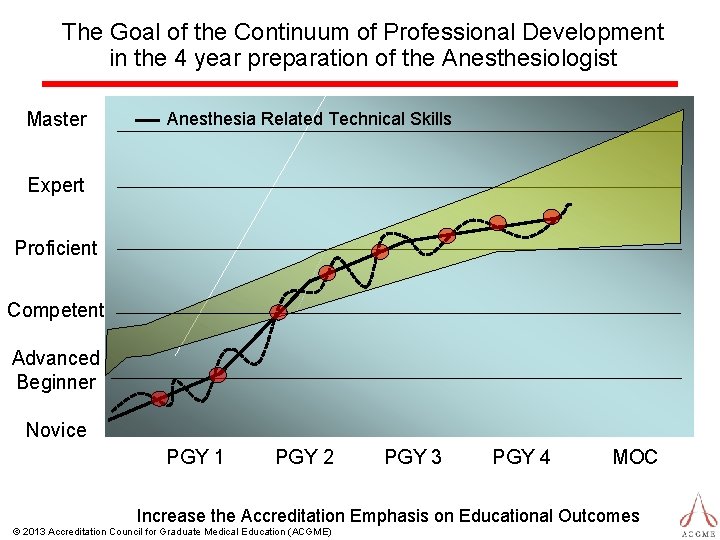 The Goal of the Continuum of Professional Development in the 4 year preparation of