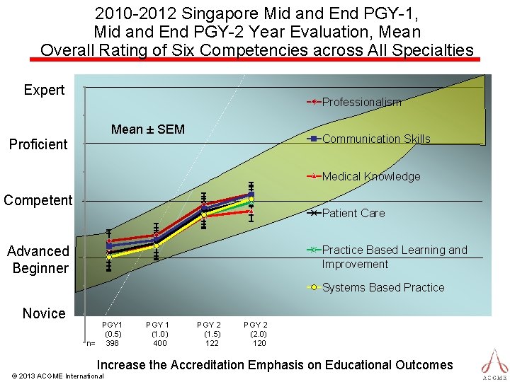 2010 -2012 Singapore Mid and End PGY-1, Mid and End PGY-2 Year Evaluation, Mean