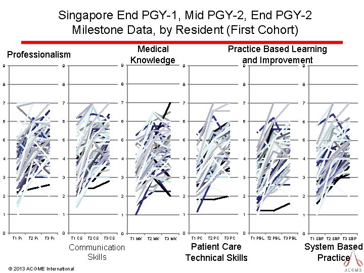 Singapore End PGY-1, Mid PGY-2, End PGY-2 Milestone Data, by Resident (First Cohort) Professionalism