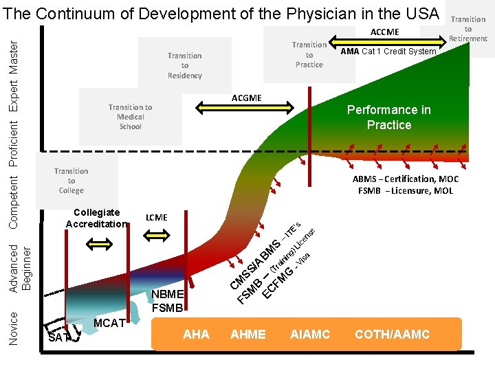 The Continuum of Development of the Physician in the USA Novice Transition to Practice