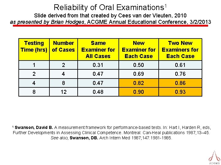 Reliability of Oral Examinations 1 Slide derived from that created by Cees van der