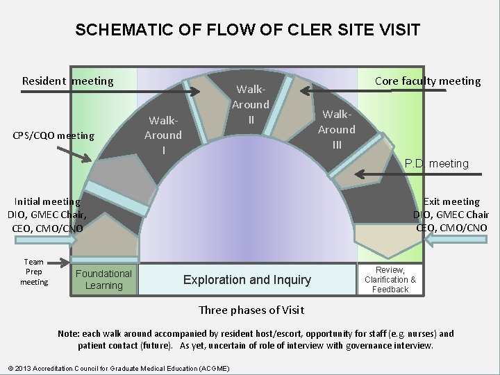 SCHEMATIC OF FLOW OF CLER SITE VISIT Resident meeting CPS/CQO meeting Walk. Around II