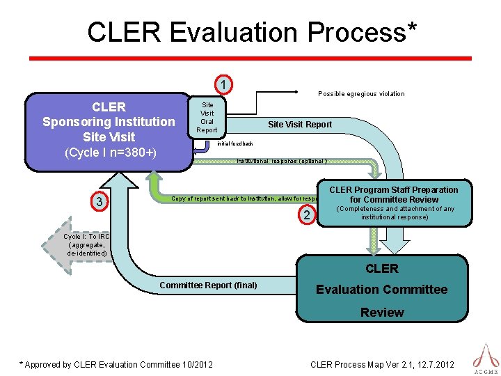 CLER Evaluation Process* 1 CLER Sponsoring Institution Site Visit (Cycle I n=380+) 3 Possible