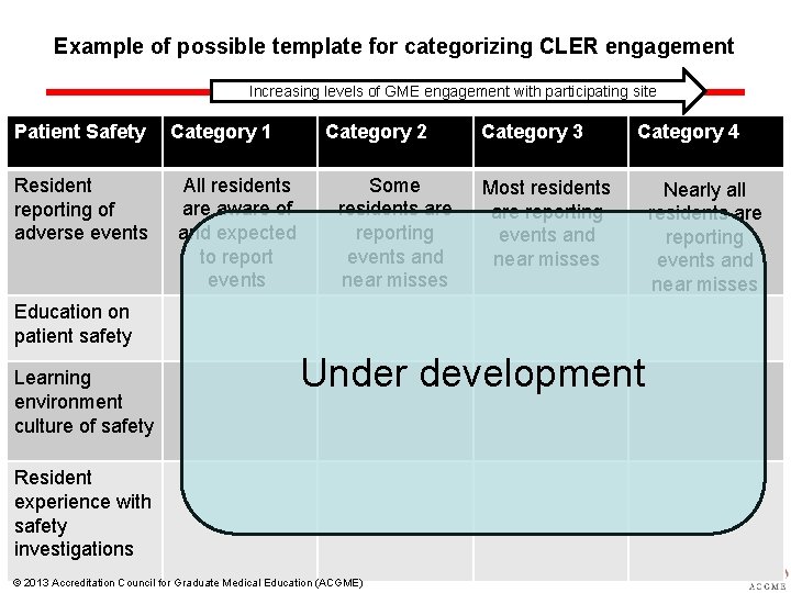 Example of possible template for categorizing CLER engagement Increasing levels of GME engagement with