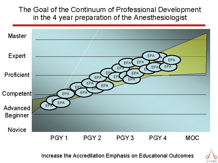 The Goal of the Continuum of Professional Development in the 4 year preparation of