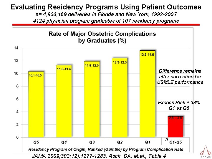 Evaluating Residency Programs Using Patient Outcomes n= 4, 906, 169 deliveries in Florida and