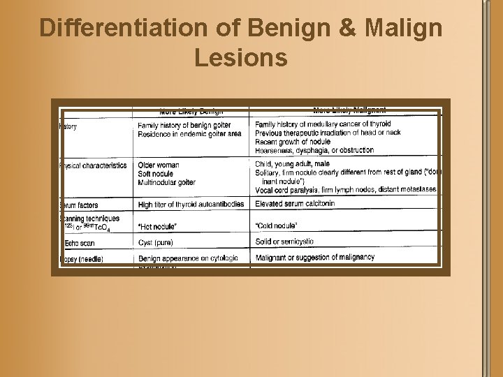 Differentiation of Benign & Malign Lesions 