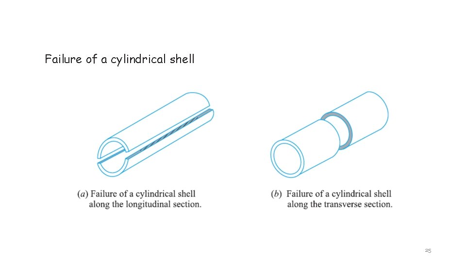 Failure of a cylindrical shell 25 
