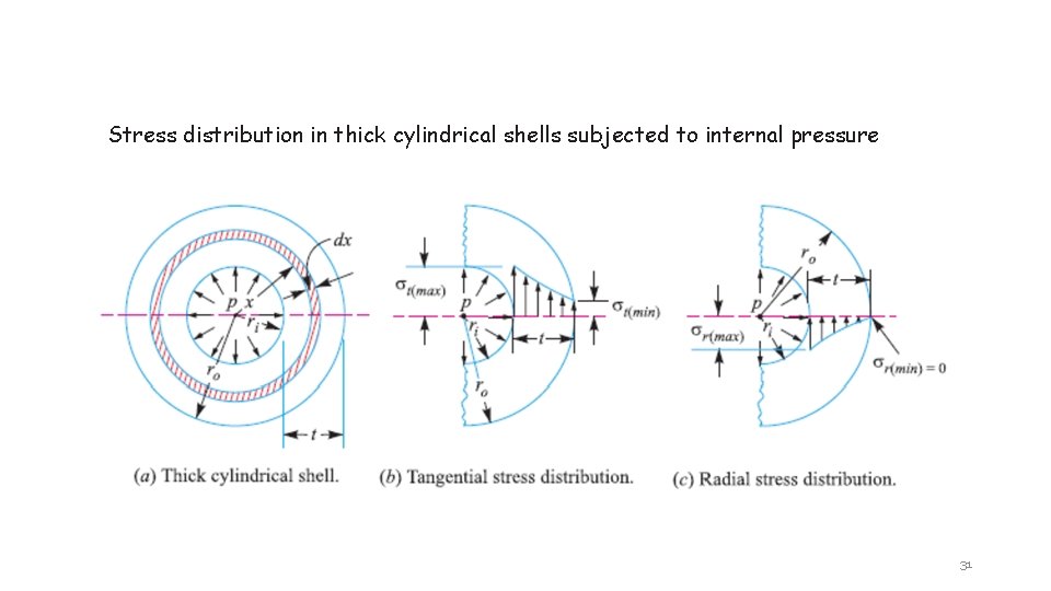 Stress distribution in thick cylindrical shells subjected to internal pressure 31 