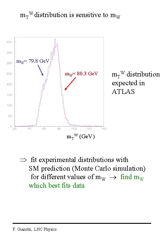 m. TW distribution is sensitive to m. W= 79. 8 Ge. V m. W=