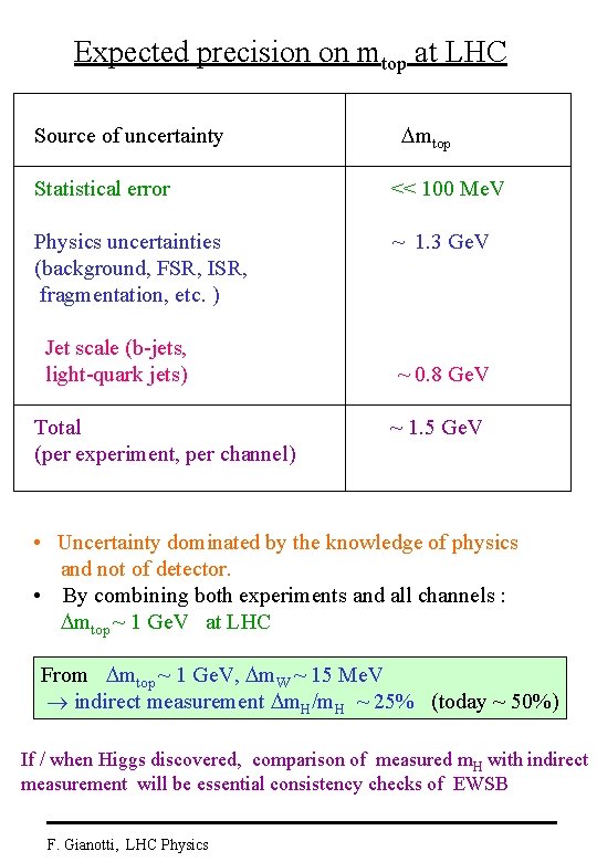 Expected precision on mtop at LHC Source of uncertainty mtop Statistical error << 100
