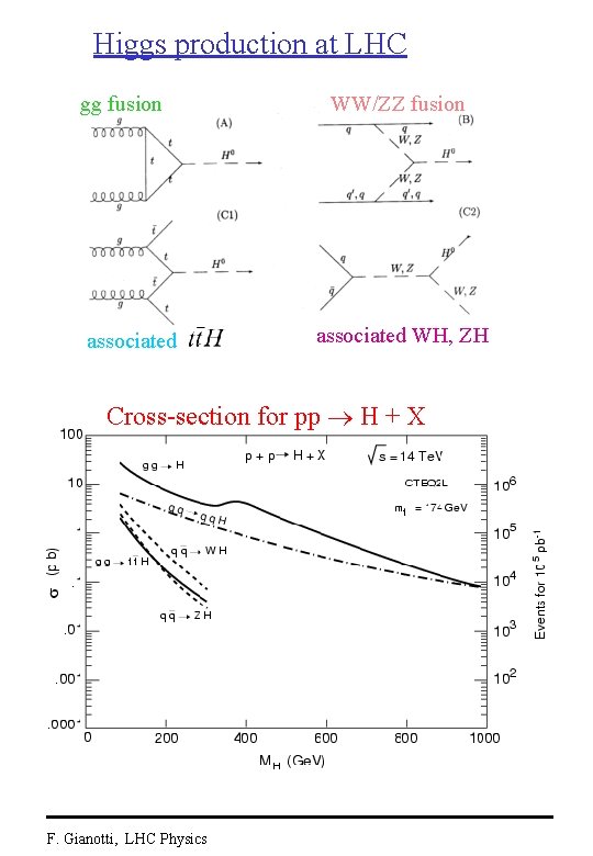 Higgs production at LHC gg fusion associated WW/ZZ fusion associated WH, ZH Cross-section for
