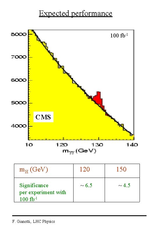 Expected performance 100 fb-1 CMS m. H (Ge. V) 120 Significance per experiment with