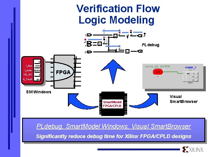 Verification Flow Logic Modeling 1 A B 1 C 0 D F H J