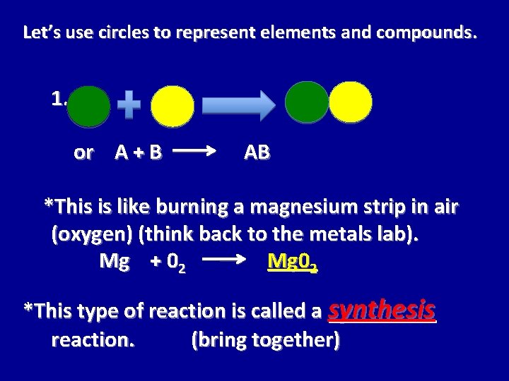 Let’s use circles to represent elements and compounds. 1. or A + B AB