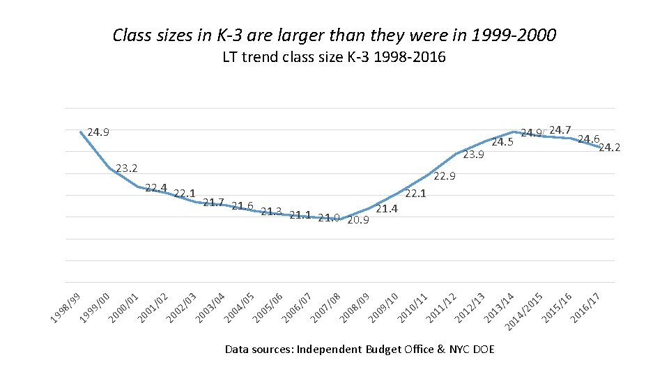 Class sizes in K-3 are larger than they were in 1999 -2000 LT trend