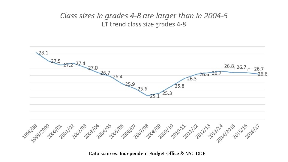 Class sizes in grades 4 -8 are larger than in 2004 -5 LT trend