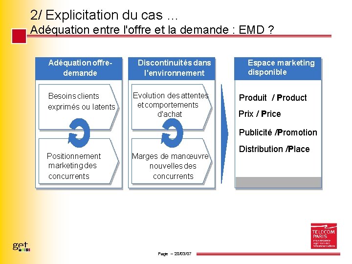 2/ Explicitation du cas … Adéquation entre l'offre et la demande : EMD ?