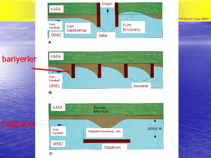 liman KIYILAR VE DENİZLER KARA Yrd. Doç. Dr. Yaşar EREN Kum hareketi DENİZ bariyerler