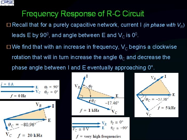 Frequency Response of R-C Circuit � Recall that for a purely capacitive network, current
