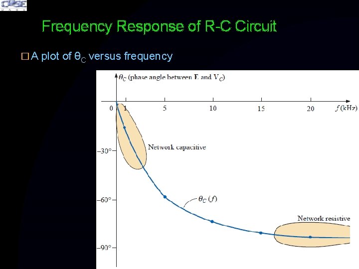 Frequency Response of R-C Circuit � A plot of θC versus frequency 