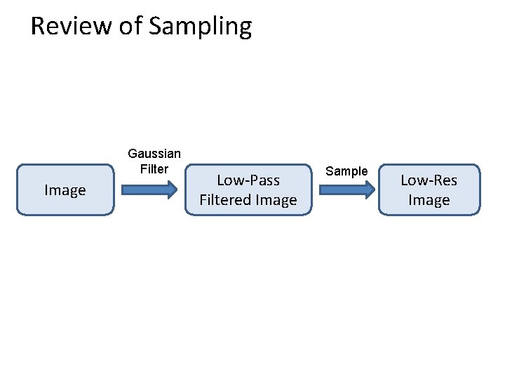 Review of Sampling Gaussian Filter Image Low-Pass Filtered Image Sample Low-Res Image 