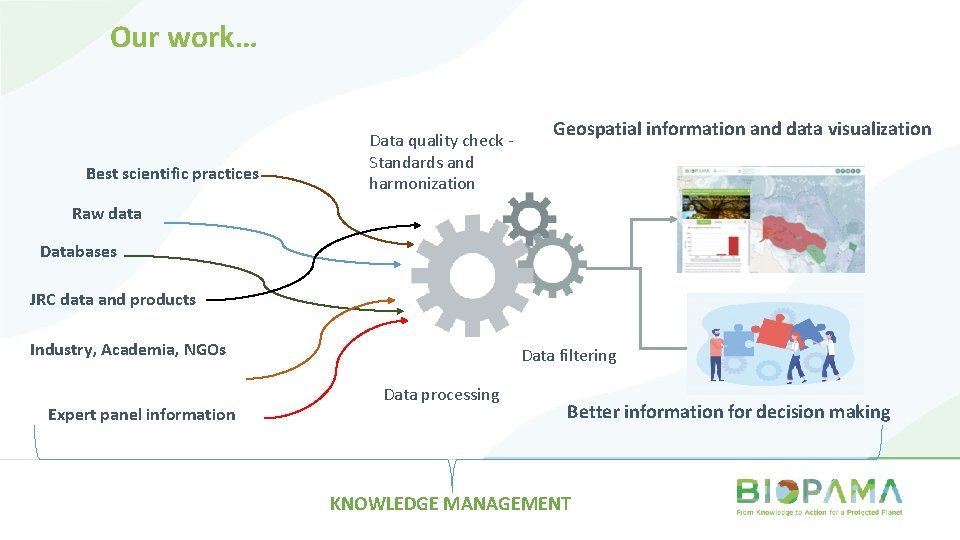 Our work… Best scientific practices Data quality check Standards and harmonization Geospatial information and