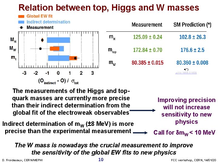 Relation between top, Higgs and W masses ·(*) ar. Xiv: 1608. 01509 The measurements