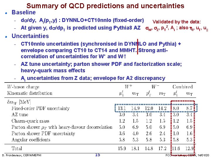 Summary of QCD predictions and uncertainties Baseline ds/dy, Ai(p. T, y) : DYNNLO+CT 10