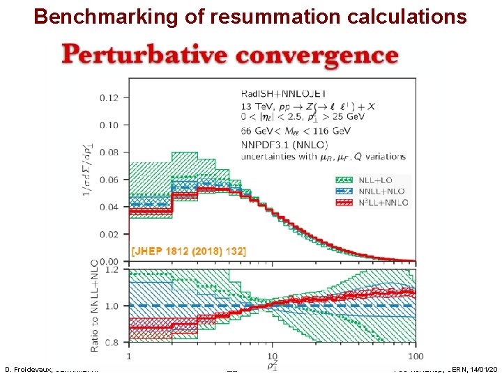 Benchmarking of resummation calculations D. Froidevaux, CERN/MEPHI 21 FCC workshop, CERN, 14/01/20 