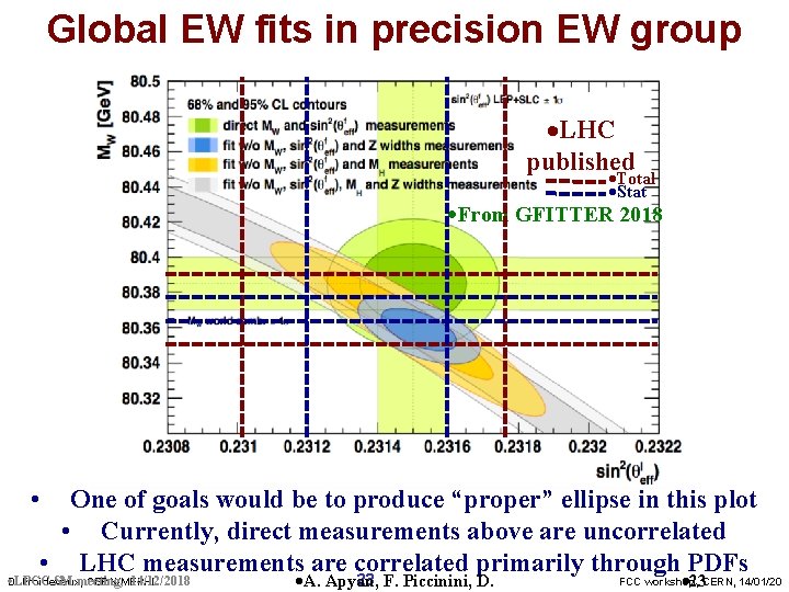 Global EW fits in precision EW group ·LHC published ·Total ·Stat ·From GFITTER 2018