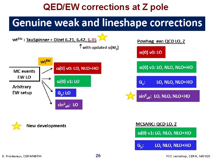 QED/EW corrections at Z pole D. Froidevaux, CERN/MEPHI 26 FCC workshop, CERN, 14/01/20 