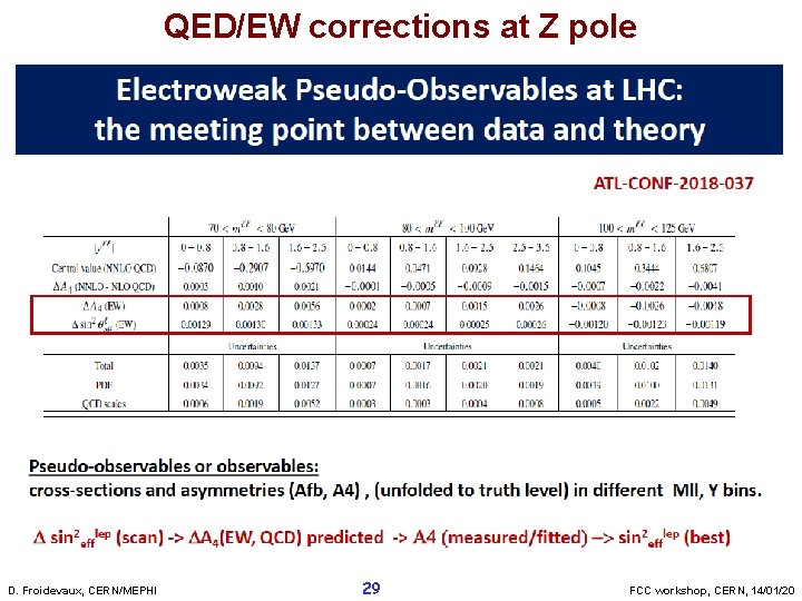 QED/EW corrections at Z pole D. Froidevaux, CERN/MEPHI 29 FCC workshop, CERN, 14/01/20 