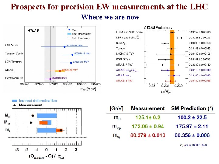 Prospects for precision EW measurements at the LHC Where we are now D. Froidevaux,