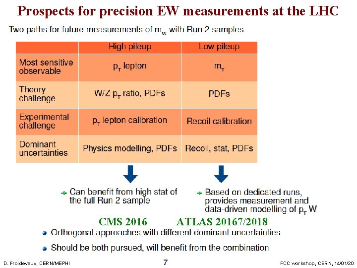 Prospects for precision EW measurements at the LHC CMS 2016 D. Froidevaux, CERN/MEPHI ATLAS