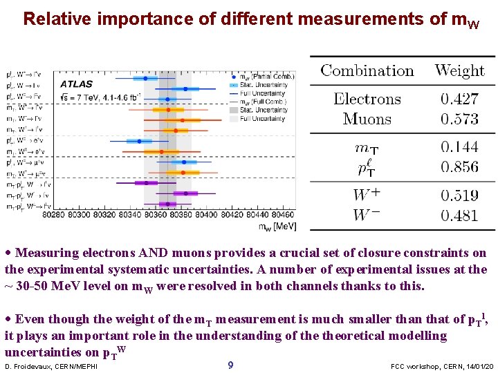 Relative importance of different measurements of m. W · Measuring electrons AND muons provides