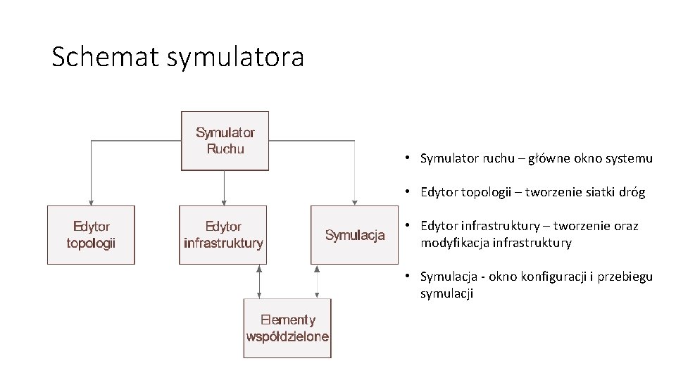 Schemat symulatora • Symulator ruchu – główne okno systemu • Edytor topologii – tworzenie